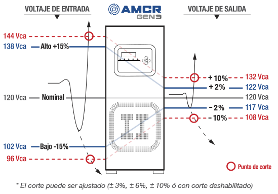 Reguladores. Esquema de regulación